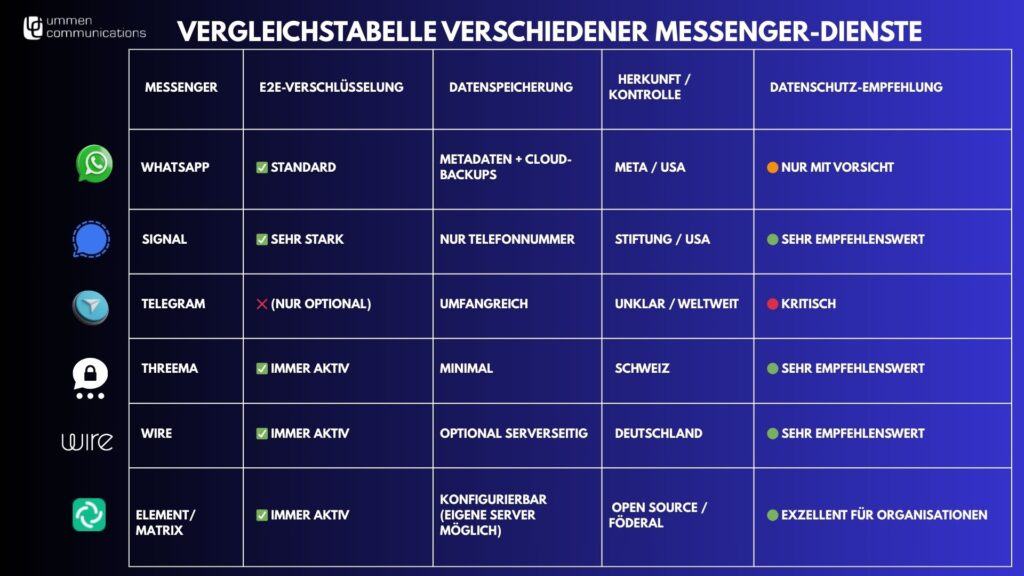 Messenger Dienste Im Datenschutz Check Wo Sind Ihre Daten Wirklich 